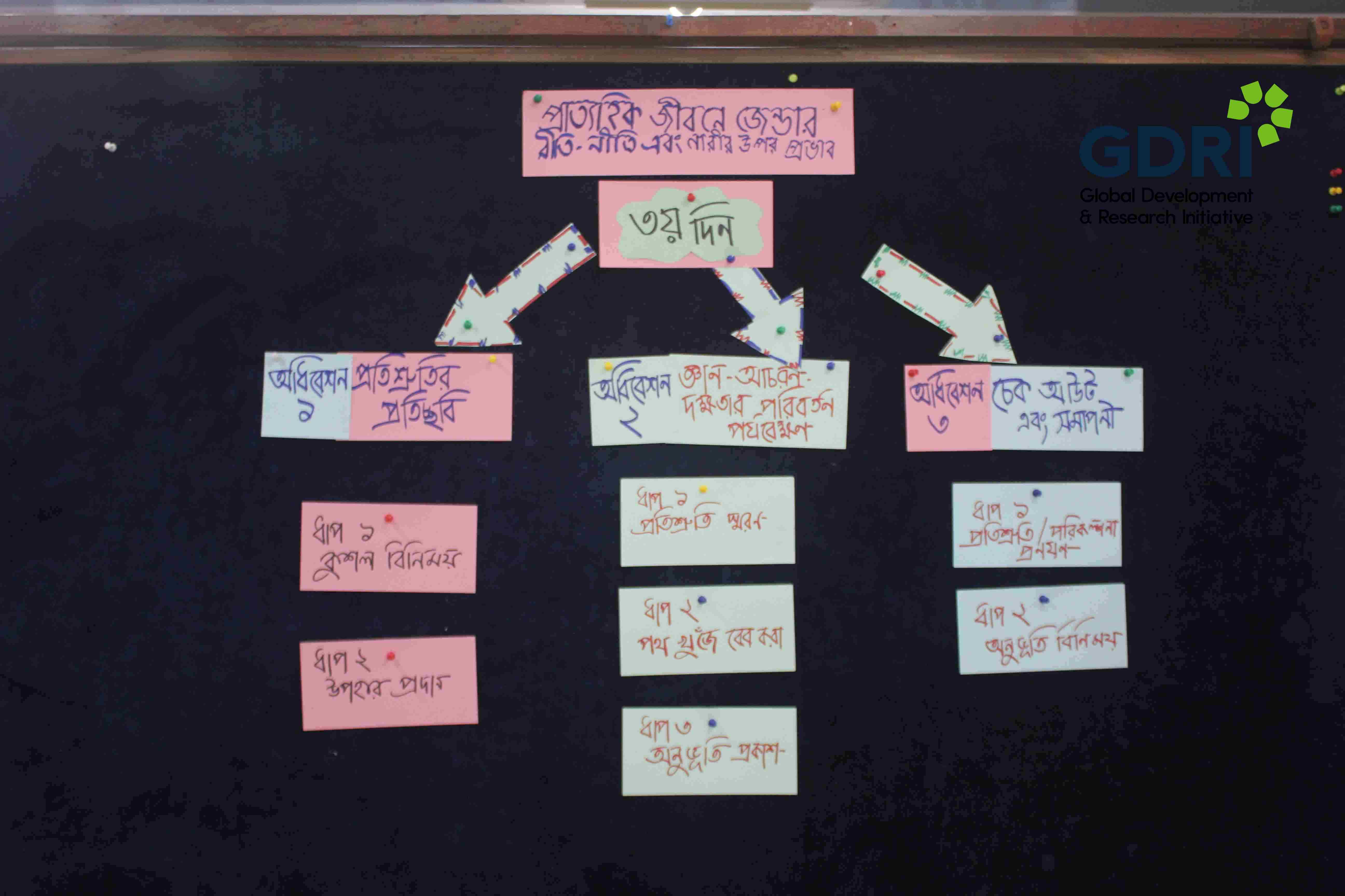 Training of trainers for the “Gender Norms at Work” project in Bangladesh